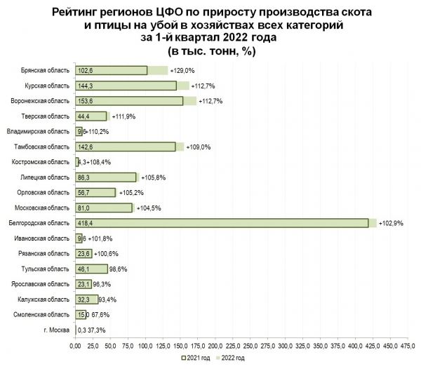 В Костромской области производство скота и птицы в 1-м квартале выросло на 8,4%
